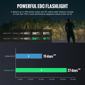 ThruNite Archer 2A C AA backup power mode for off-grid use