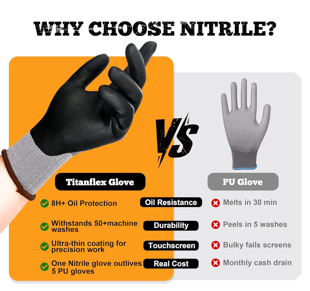 TitanFlex machine-washable gloves below 40°C for cost-effective care.