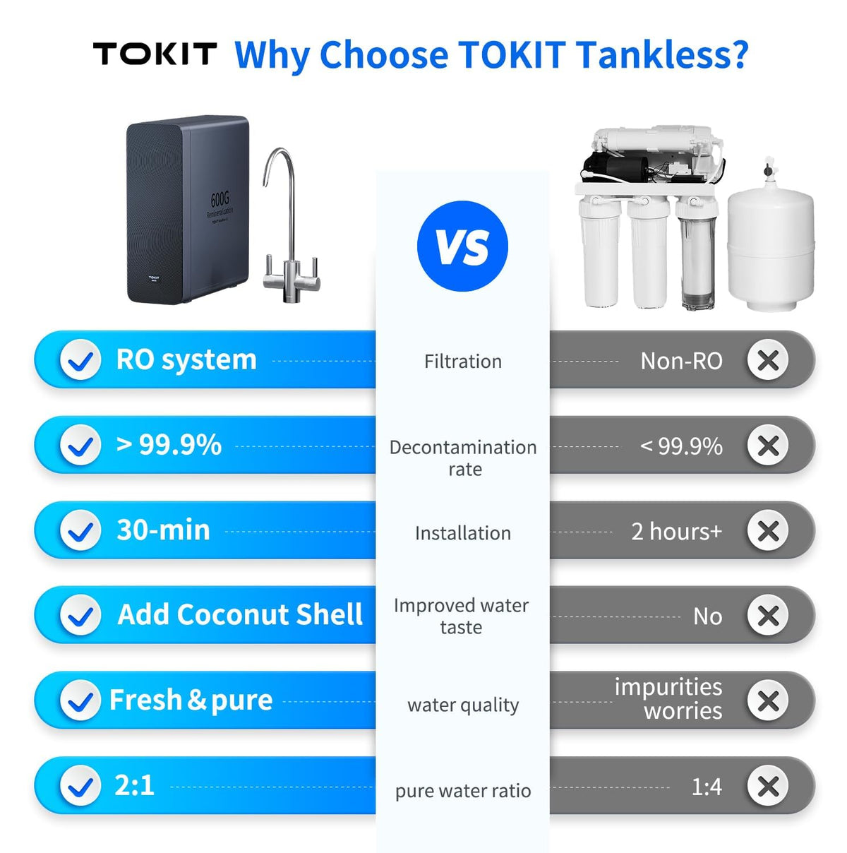 TOKIT U2 tankless RO system showcasing space-saving filtration.