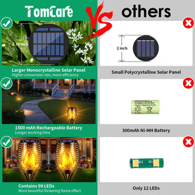TomCare 99-LED flame torch provides bright, inviting glow along walkways