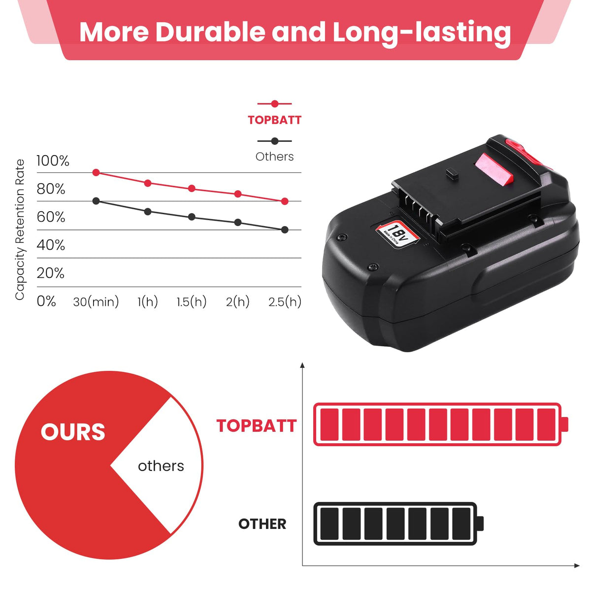 Topbatt 4500mAh Ni-MH cells deliver high capacity for longer jobs.