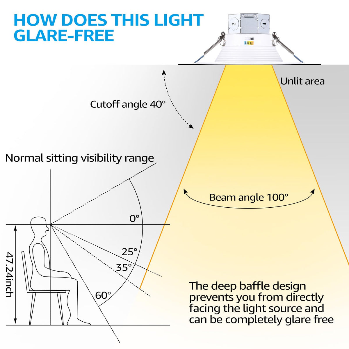 TORCHSTAR anti-glare deep baffle reduces reflections in living spaces