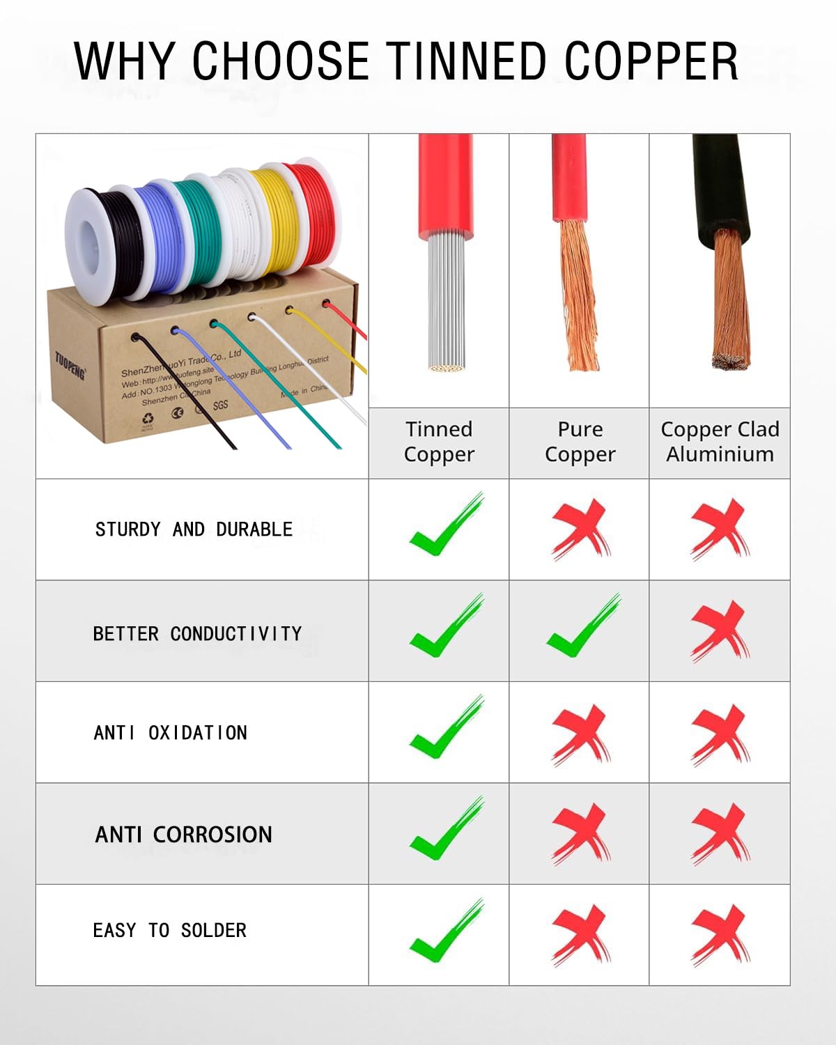 TUOFENG 26 AWG silicone wire in red for rapid prototyping.