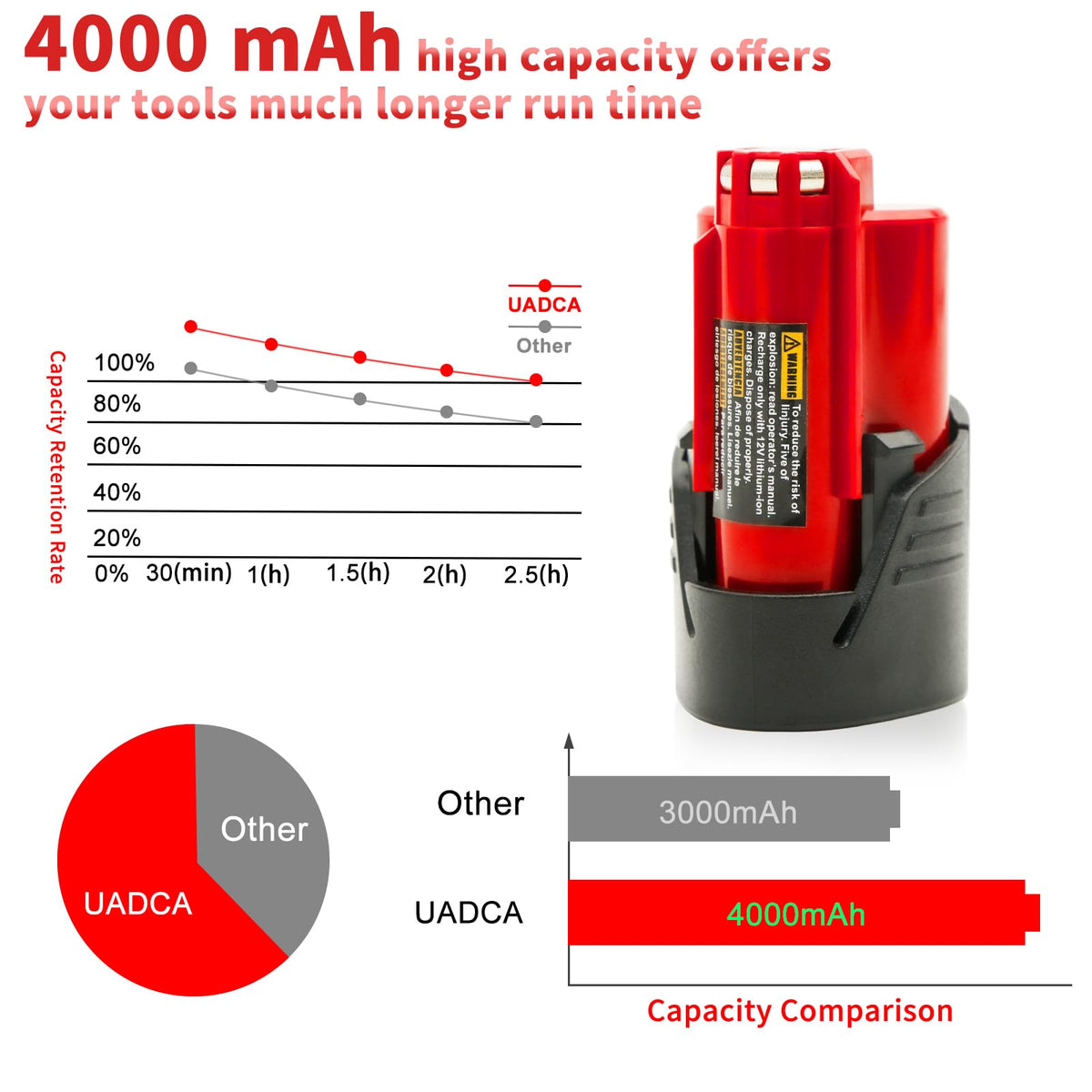 UADCA replacement battery 48-11-2440 compatible with Milwaukee 12V tools