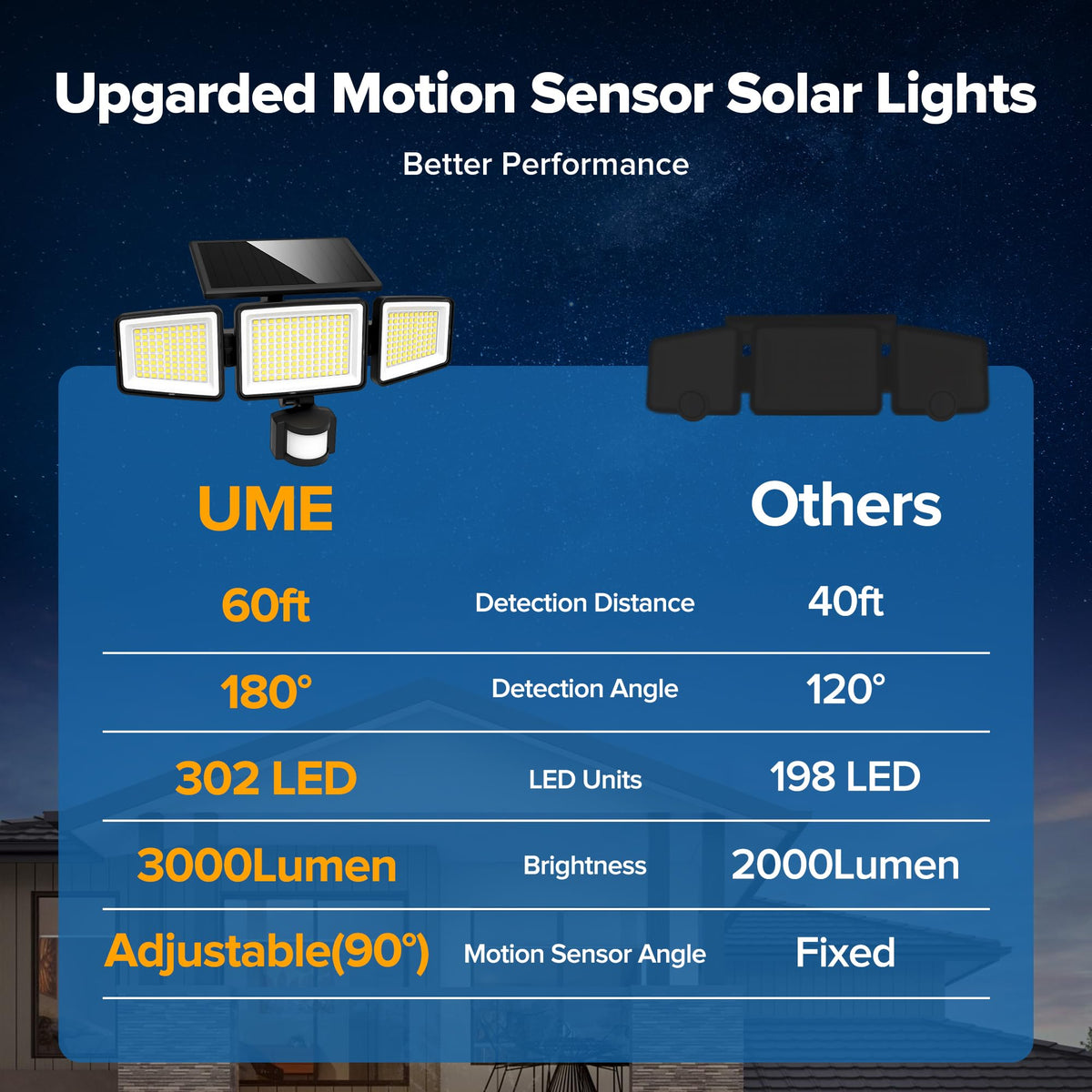 UME flood lights provide 270 degree coverage for entire yard or patio.