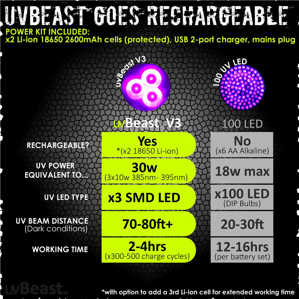 uvBeast V3 triple 1.2A UV LEDs deliver higher intensity for clearer fluorescence.