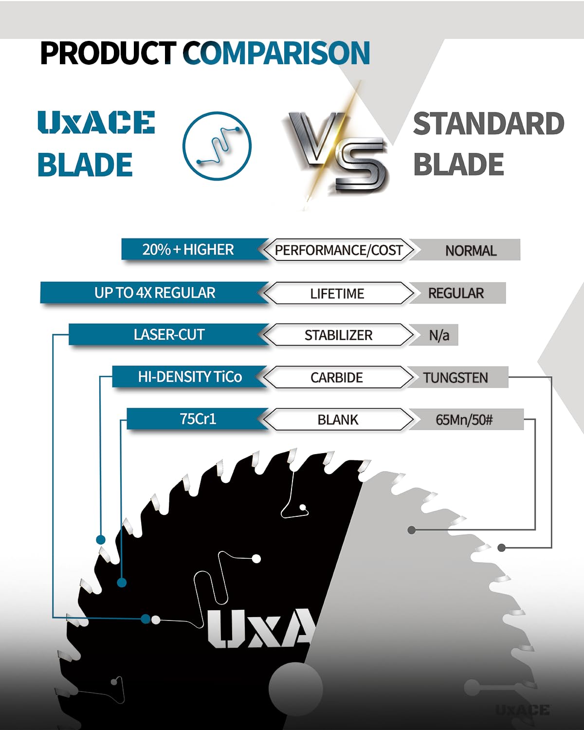 UXACE 10 mm arbor blade compatible with corded and cordless saws.