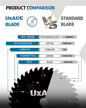 UXACE 10 mm arbor blade compatible with corded and cordless saws.
