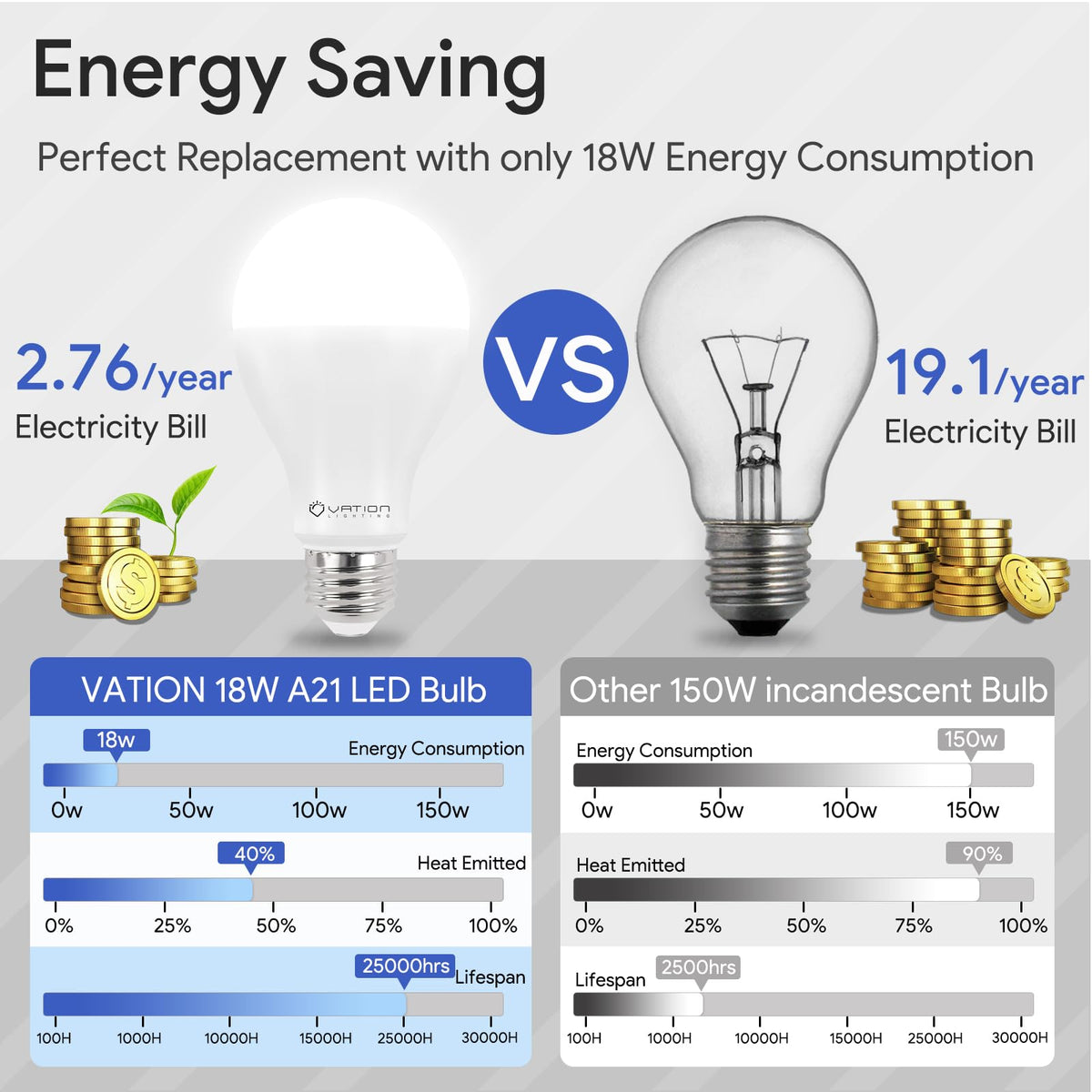 VATION LIGHTING 3000 lumen output provides bright daylight illumination