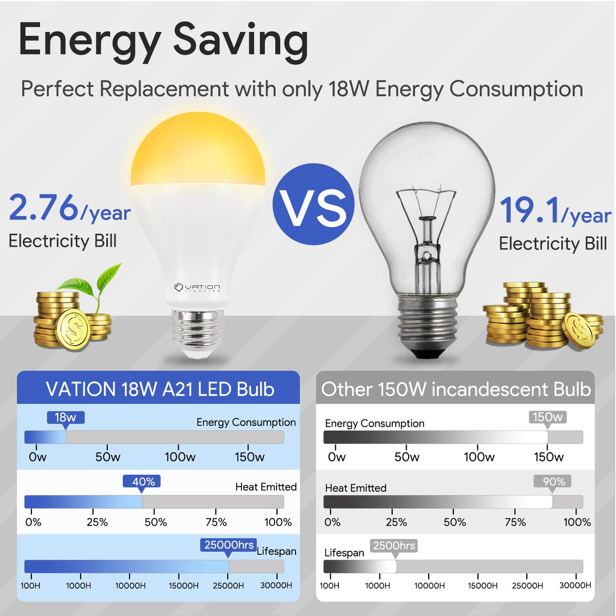 VATION LIGHTING A21 weatherproof bulb for indoor and outdoor porch use.