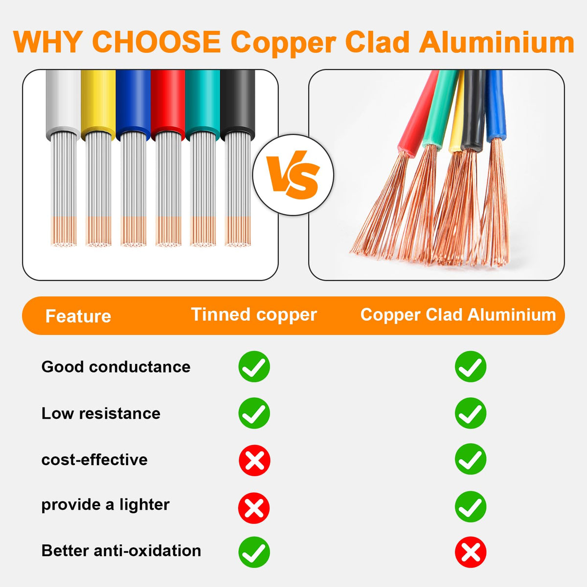 VIABRICO 18 AWG copper clad aluminum white wire on a spool, clean insulation visuals