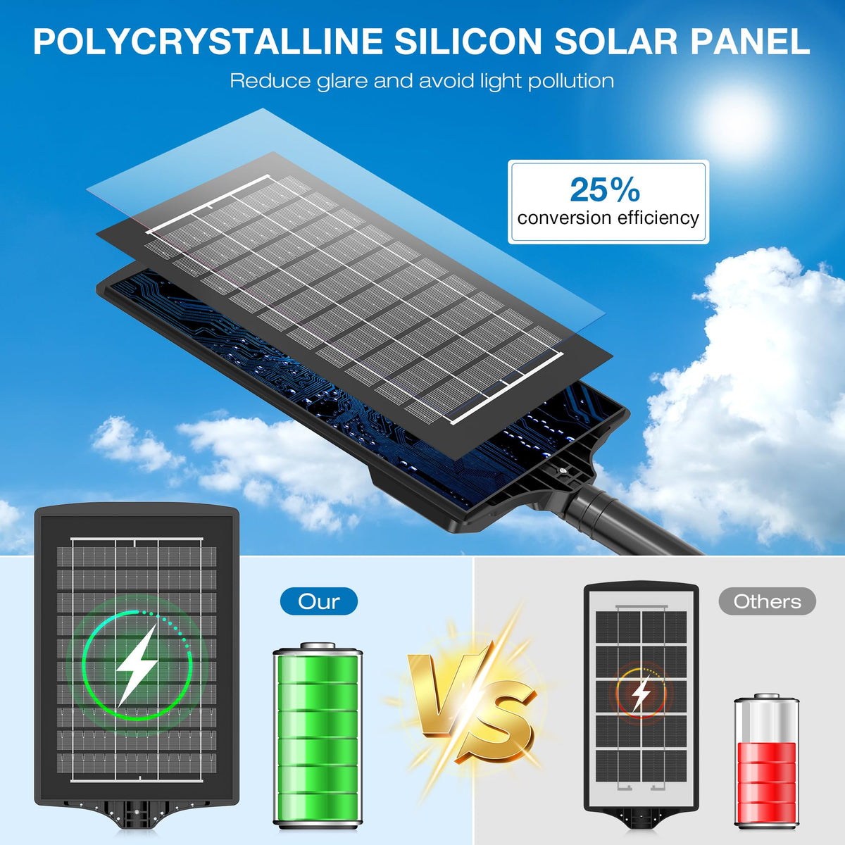 Vipzon 4000mAh battery delivers extended runtime under sun and cloudy days