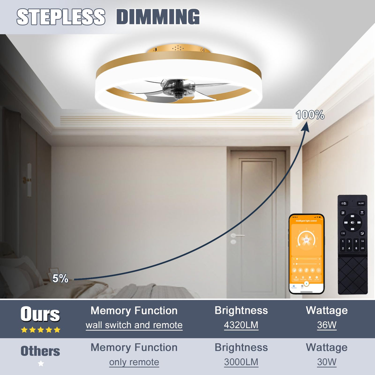 Volisun six-speed quiet fan delivers adaptable airflow with minimal noise.