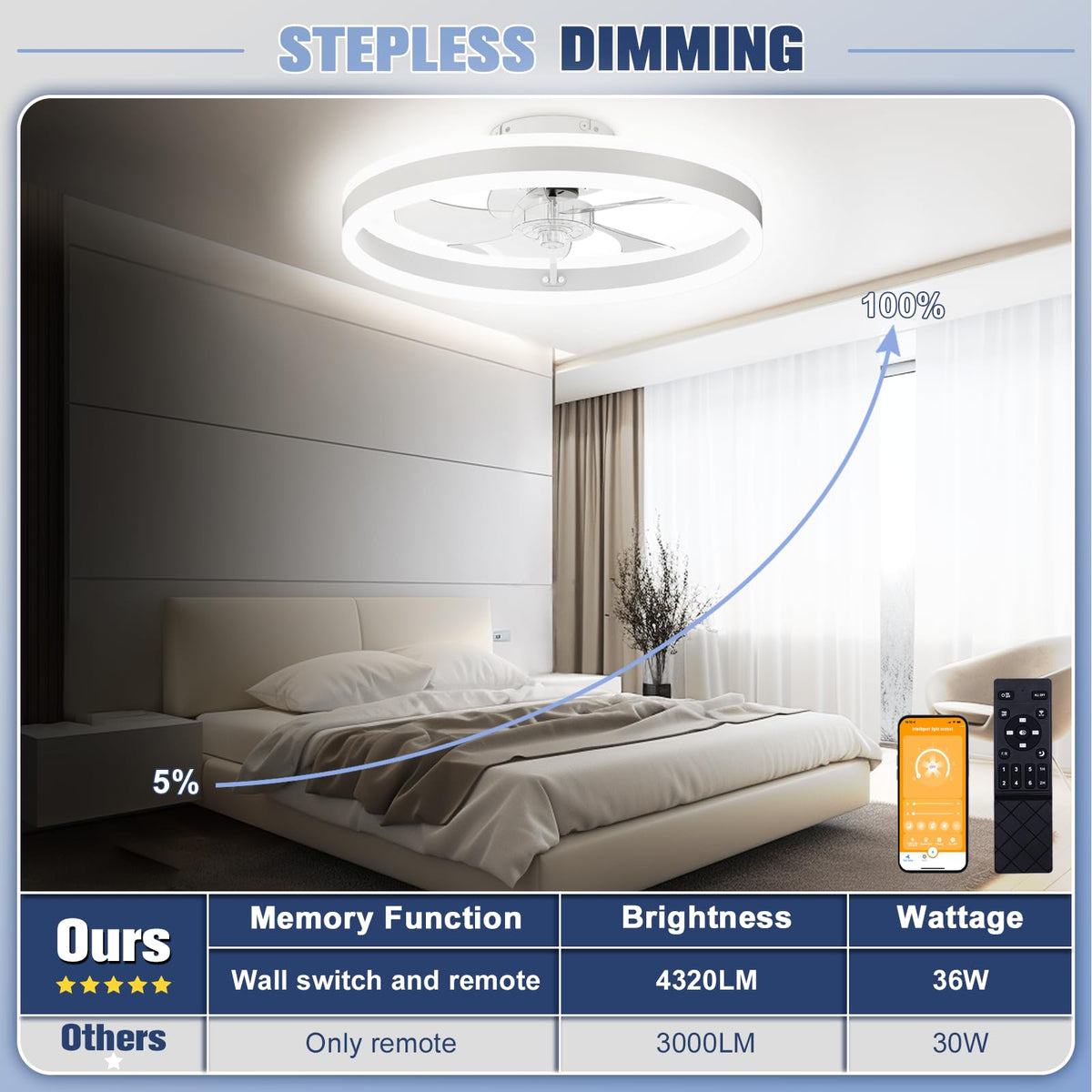 Volisun bedroom ceiling fan offering six speeds for customized comfort