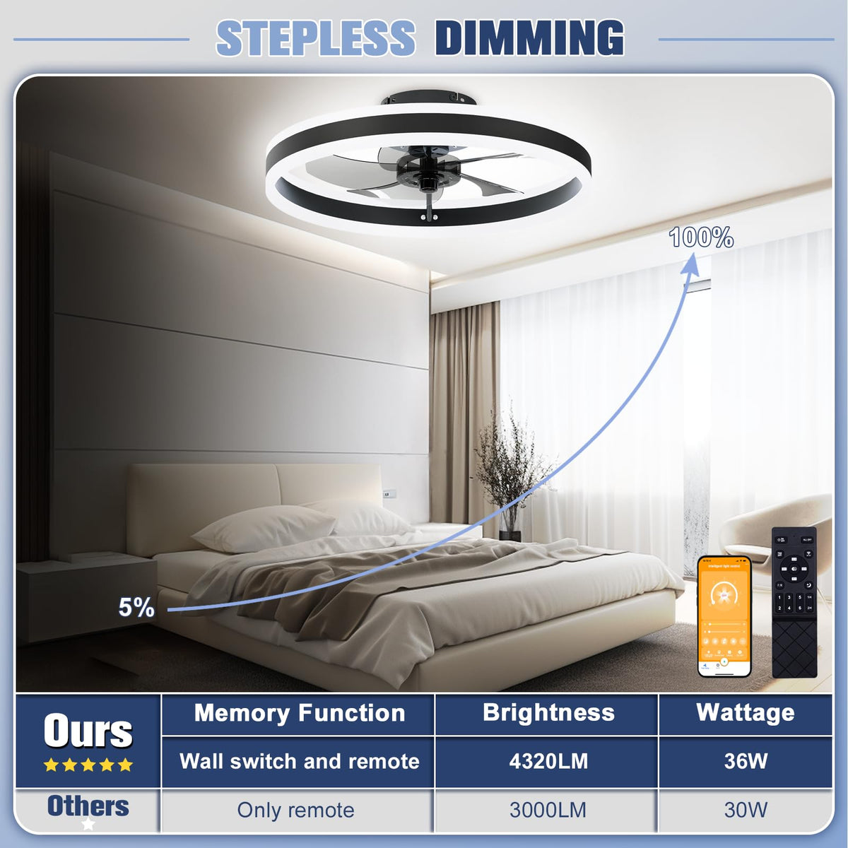 VOLISUN ultra-quiet six-speed fan ensures comfortable airflow with minimal noise.
