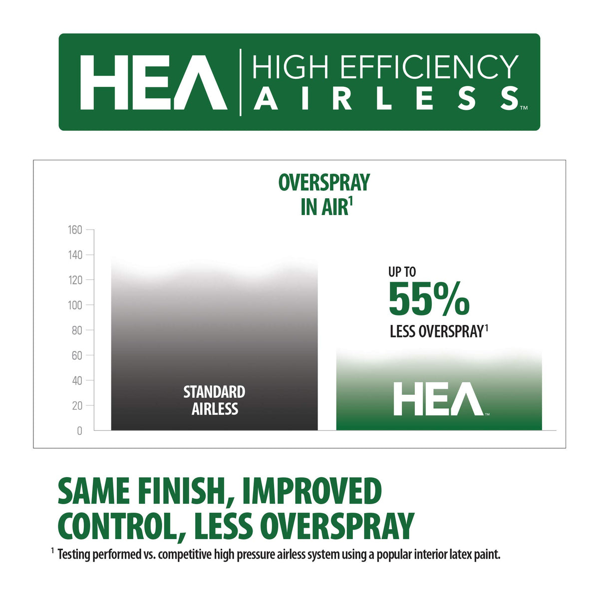 Wagner HEA technology delivering softer spray and reduced overspray