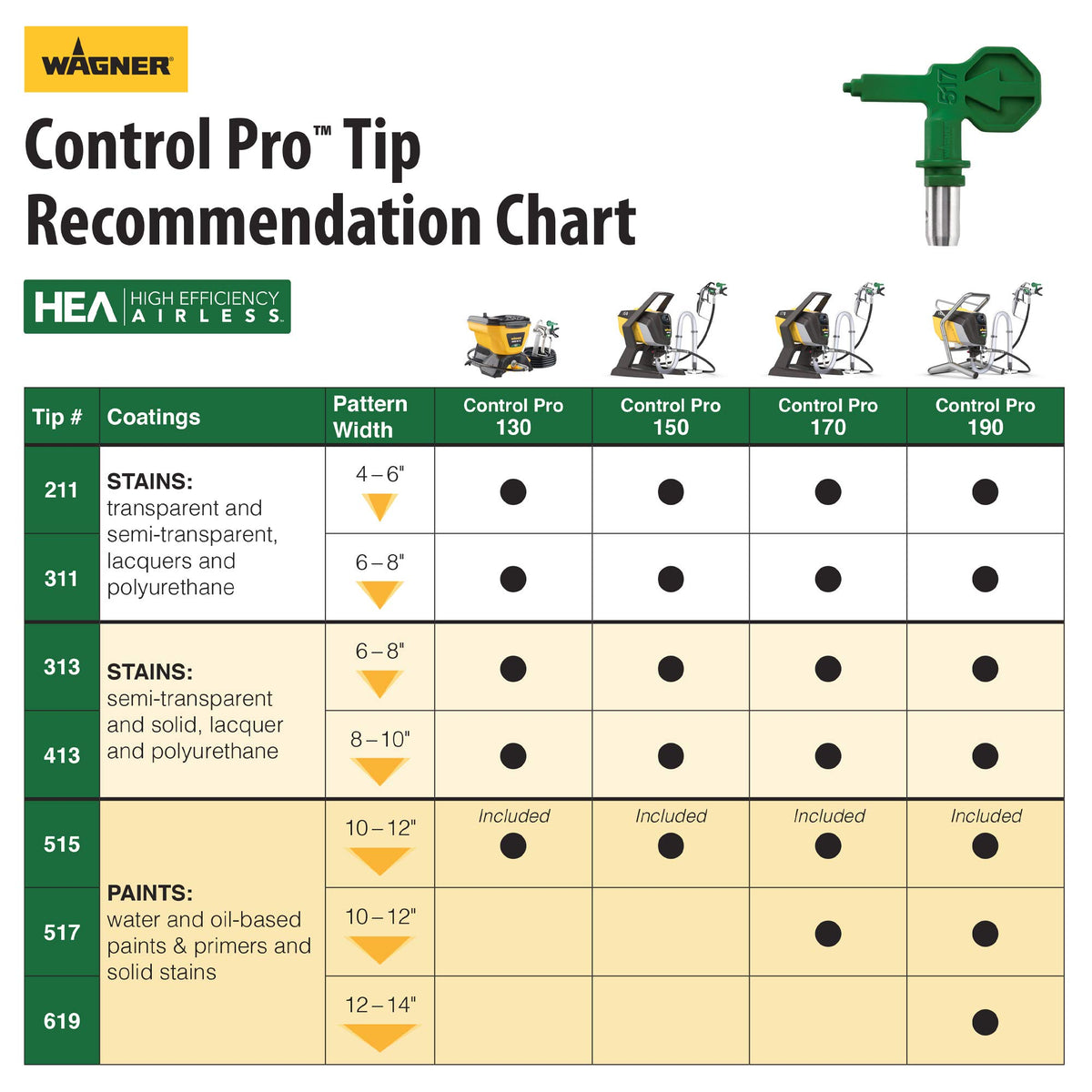 Integrated tip storage on the Wagner Control Pro 150 for quick changes.