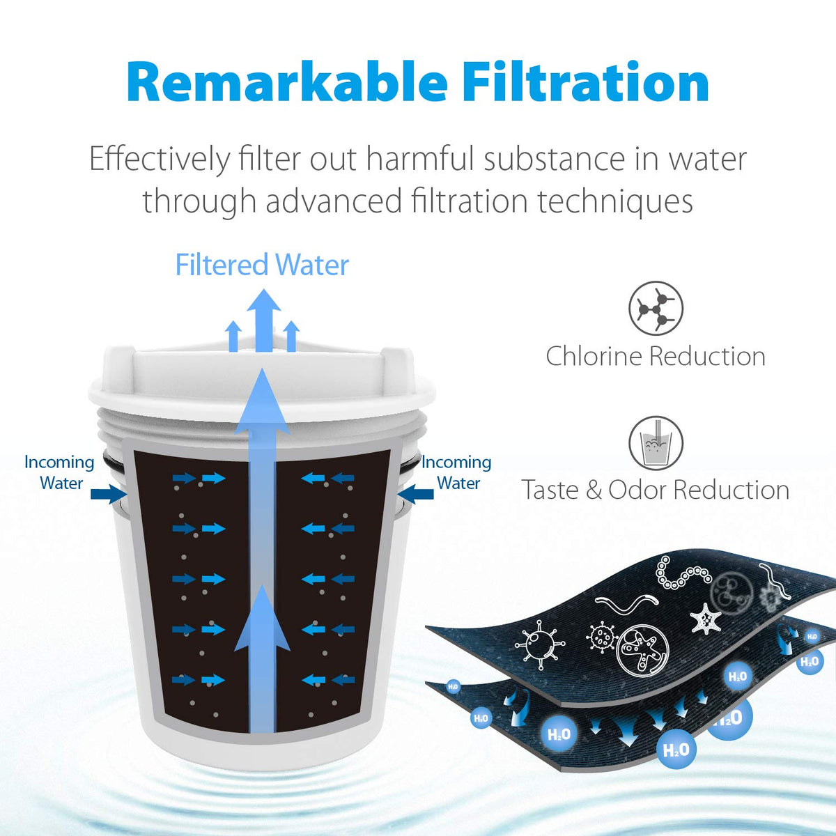 Activated carbon block filter reduces chlorine, tastes and odors