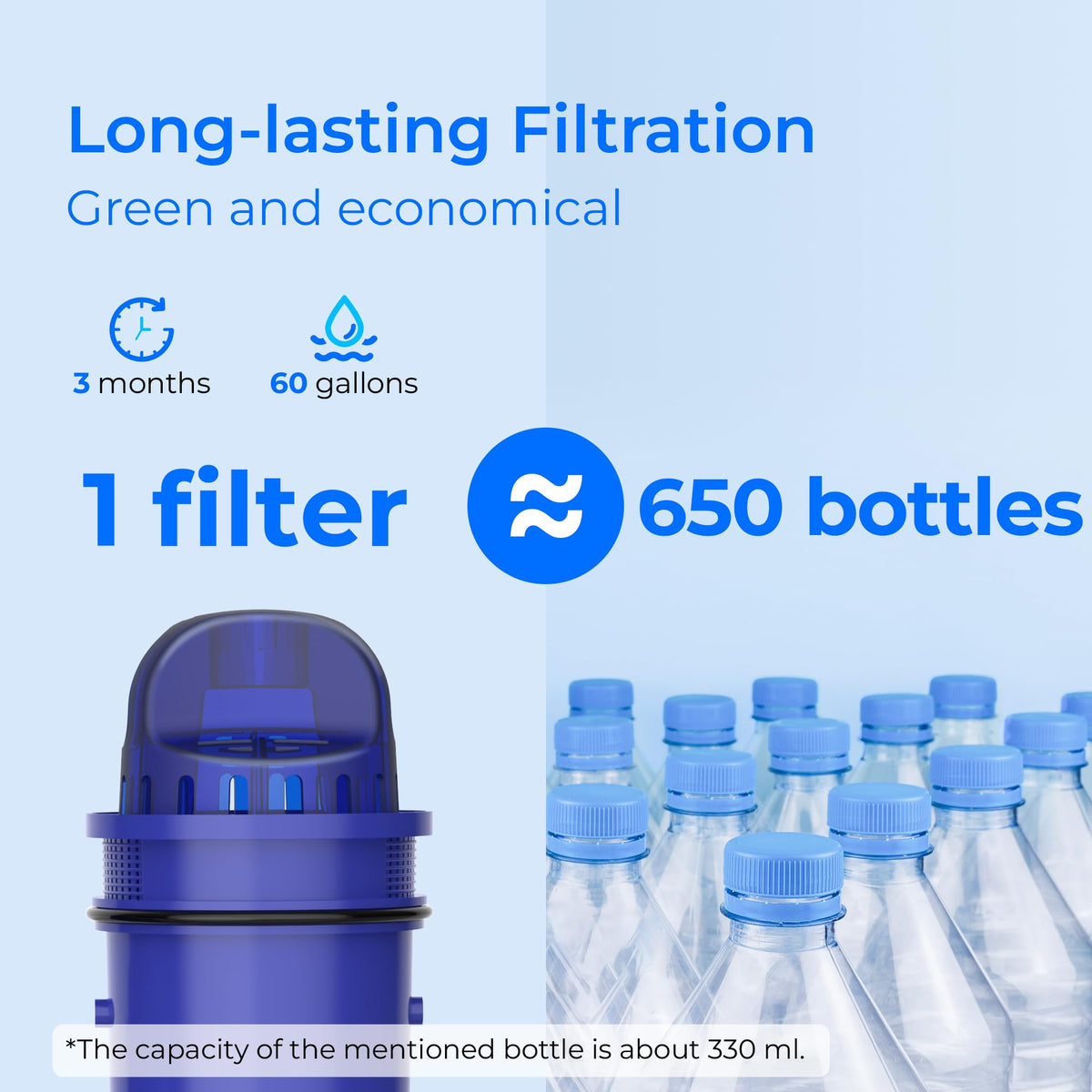 Waterdrop C10 filter lifespan up to 60 gallons for fewer replacements