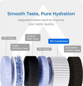 Waterdrop C1RF six-stage filtration graphic emphasizing reduced contaminants