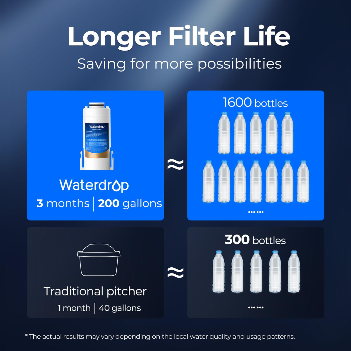 The EDF filter’s eco-friendly impact reduces plastic bottle waste over time.