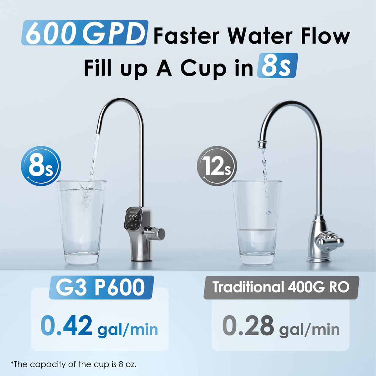 Waterdrop G3P600 provides up to 600 gallons per day of filtered water.