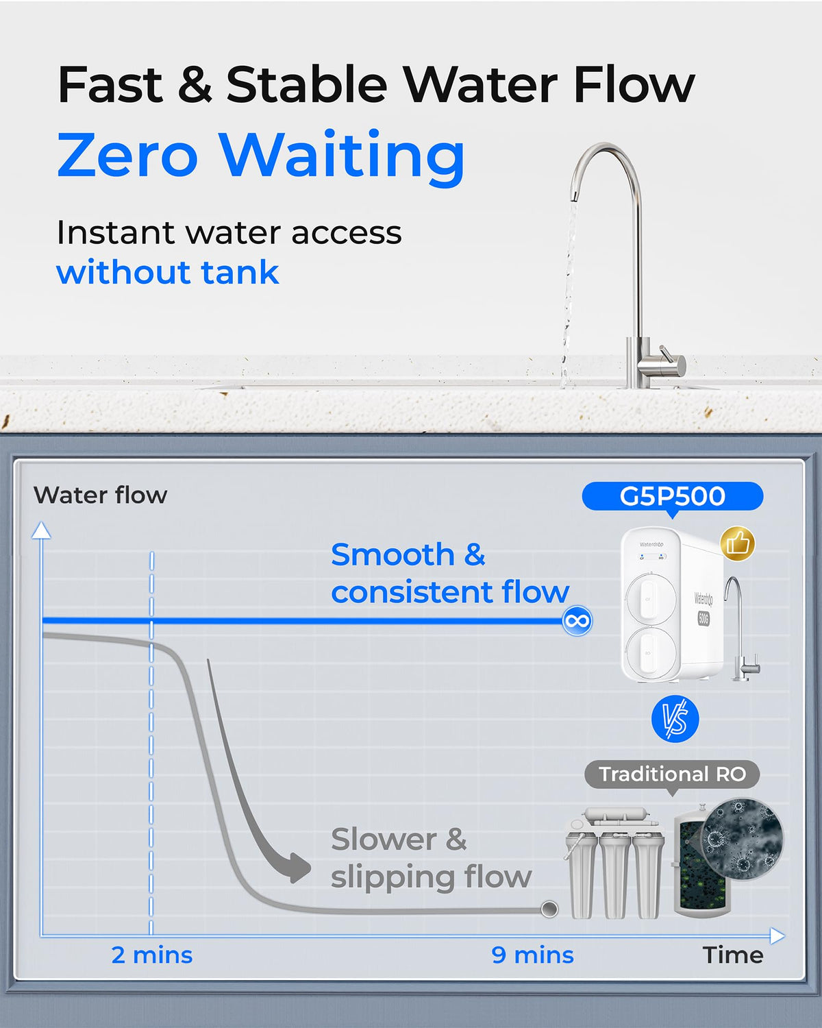 Waterdrop G5P500 500 GPD flow for fast, continuous water.