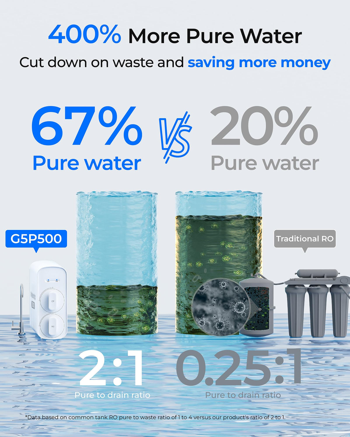Waterdrop G5P500 2 to 1 pure-to-drain efficiency reduces wastewater.