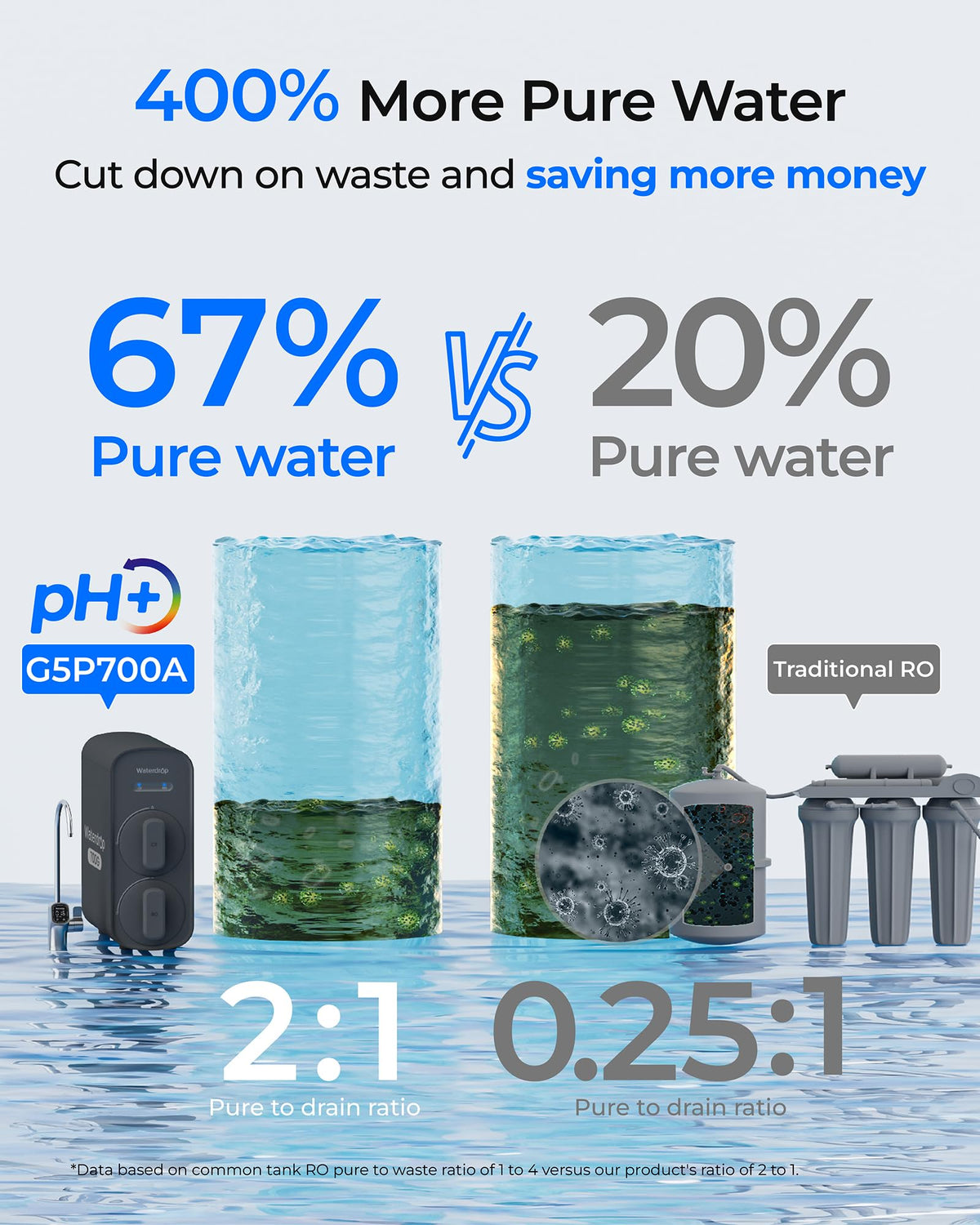 Waterdrop G5P700A 2:1 pure to drain ratio reduces waste and increases clean water.