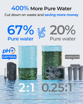 Waterdrop G5P700A 2:1 pure to drain ratio reduces waste and increases clean water.