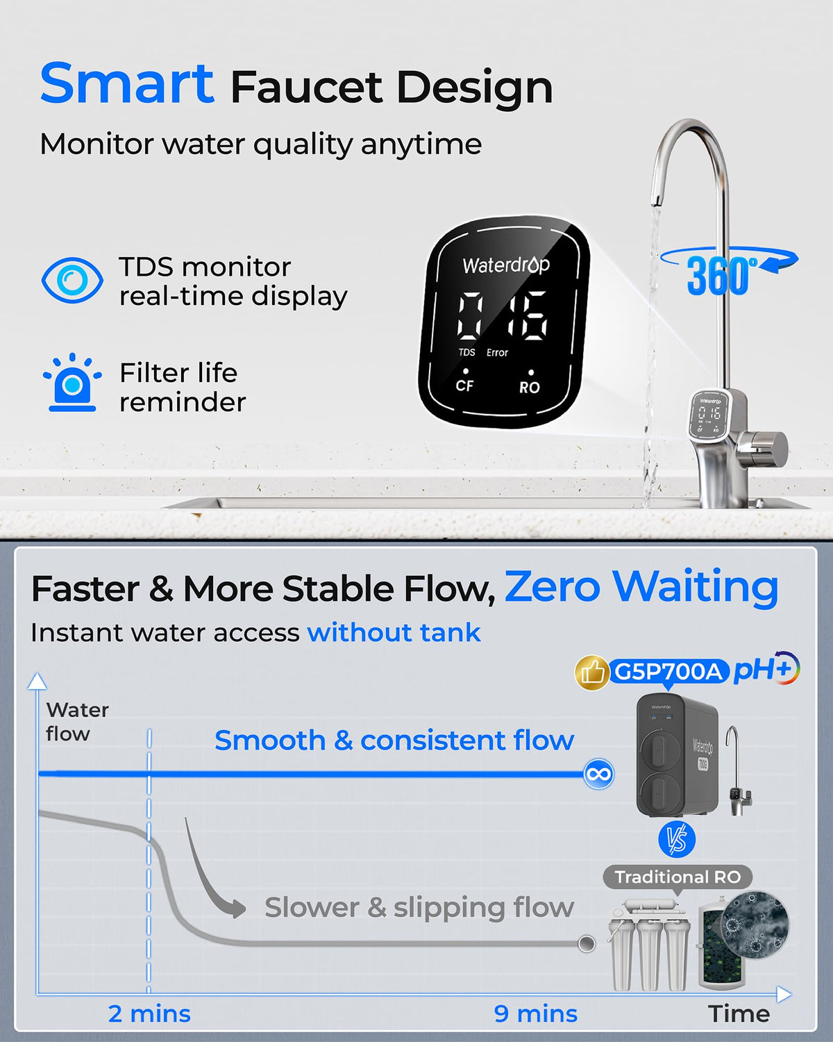 Waterdrop G5P700A connects to ice makers and fridges for versatile use.