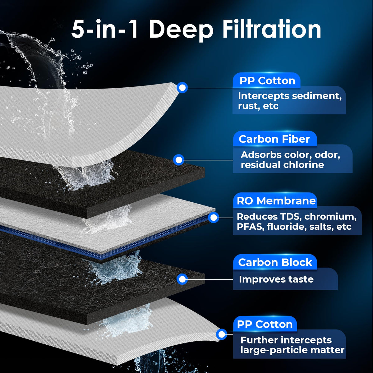Waterdrop KJF filter with RO membrane precision targets heavy metals and fluoride.