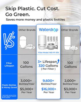 Waterdrop lead and chlorine reduction provides safer kitchen water.
