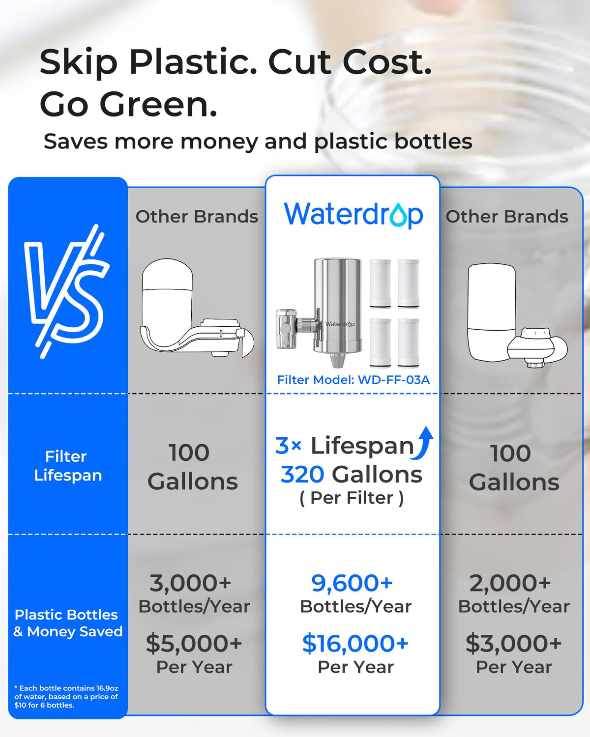 Waterdrop NSF-certified purifier ensures trusted tap water treatment at home