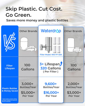 Waterdrop NSF-certified purifier ensures trusted tap water treatment at home