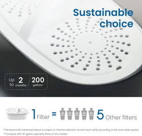 Long service life up to 200 gallons per filter