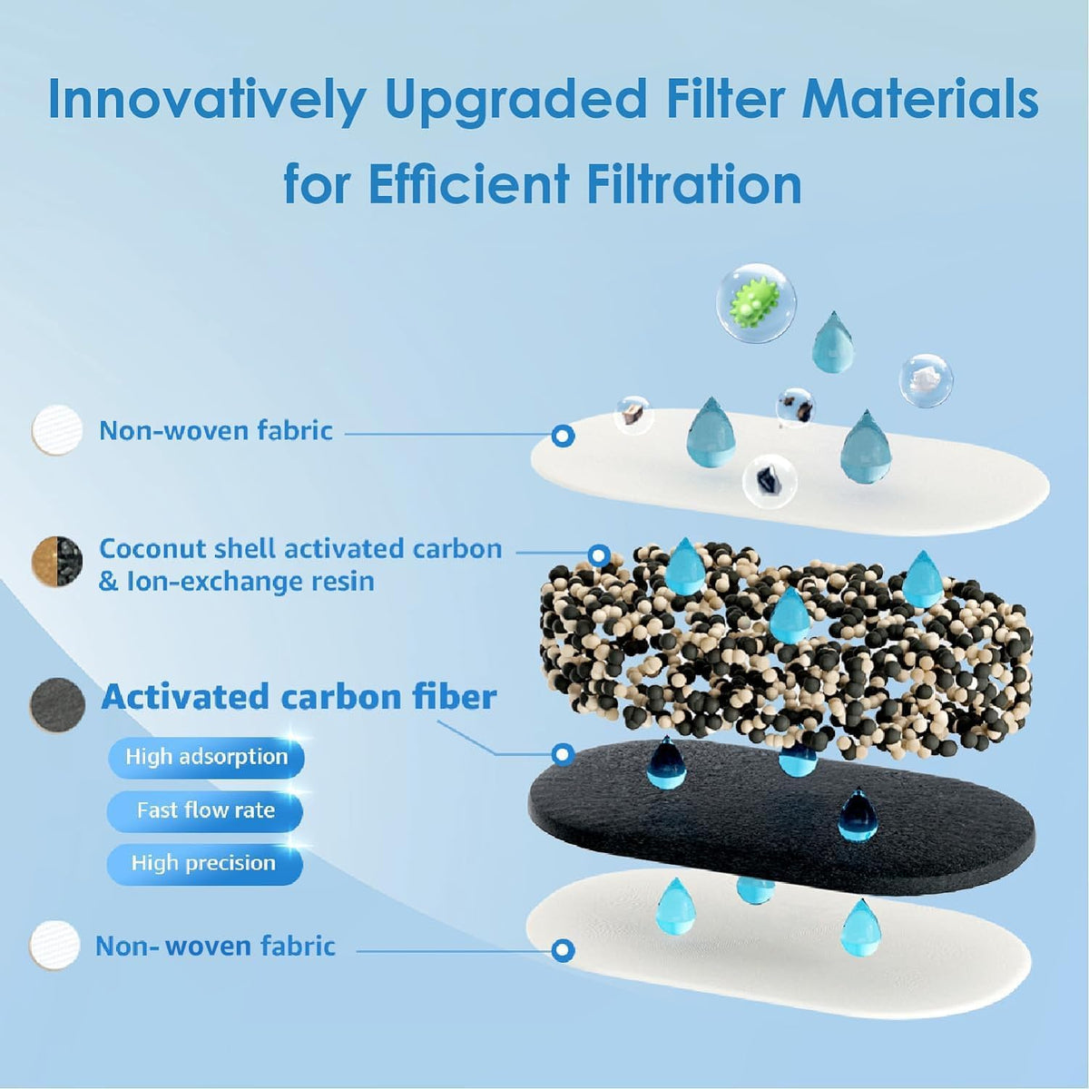 Up to 600 gallons of filtered water, energy-saving value.