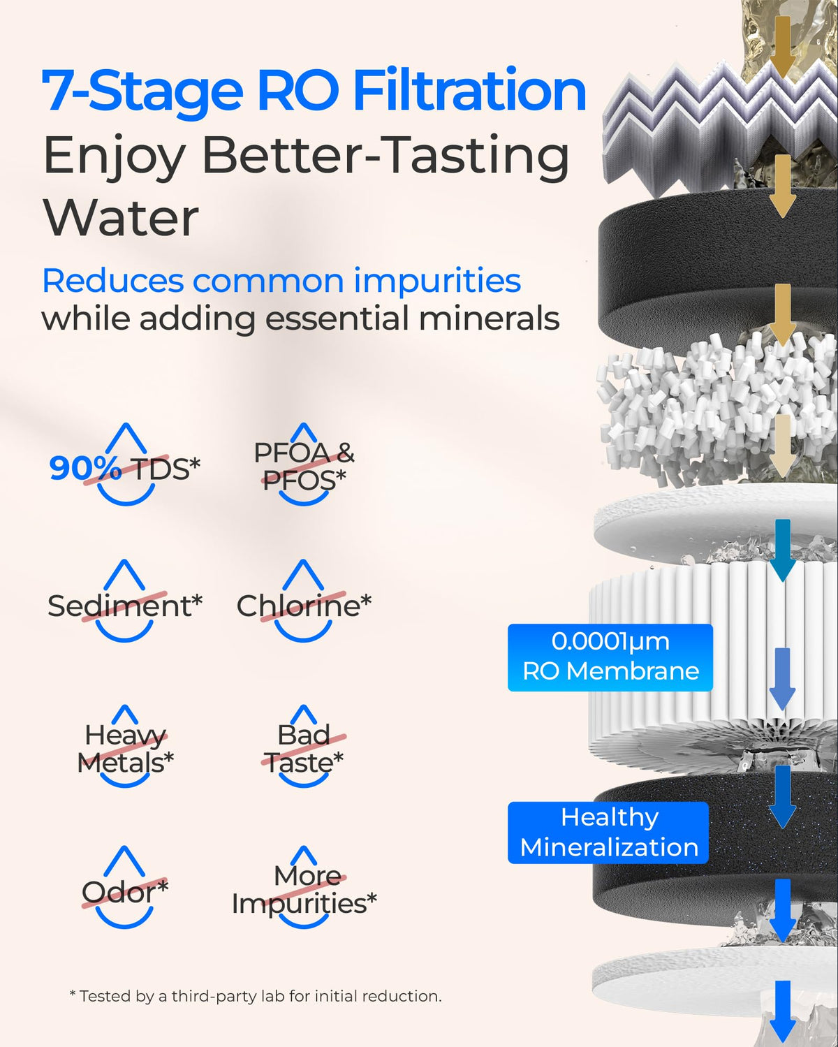Waterdrop T3-T 220 GPD seven-stage filtration core provides thorough removal