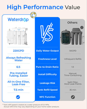 Waterdrop T3-T 220 GPD tank refill highlights fast 7.5-minute reservoir fill