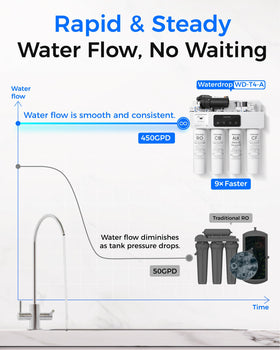Waterdrop T4-A compact under-sink solution for countertops.
