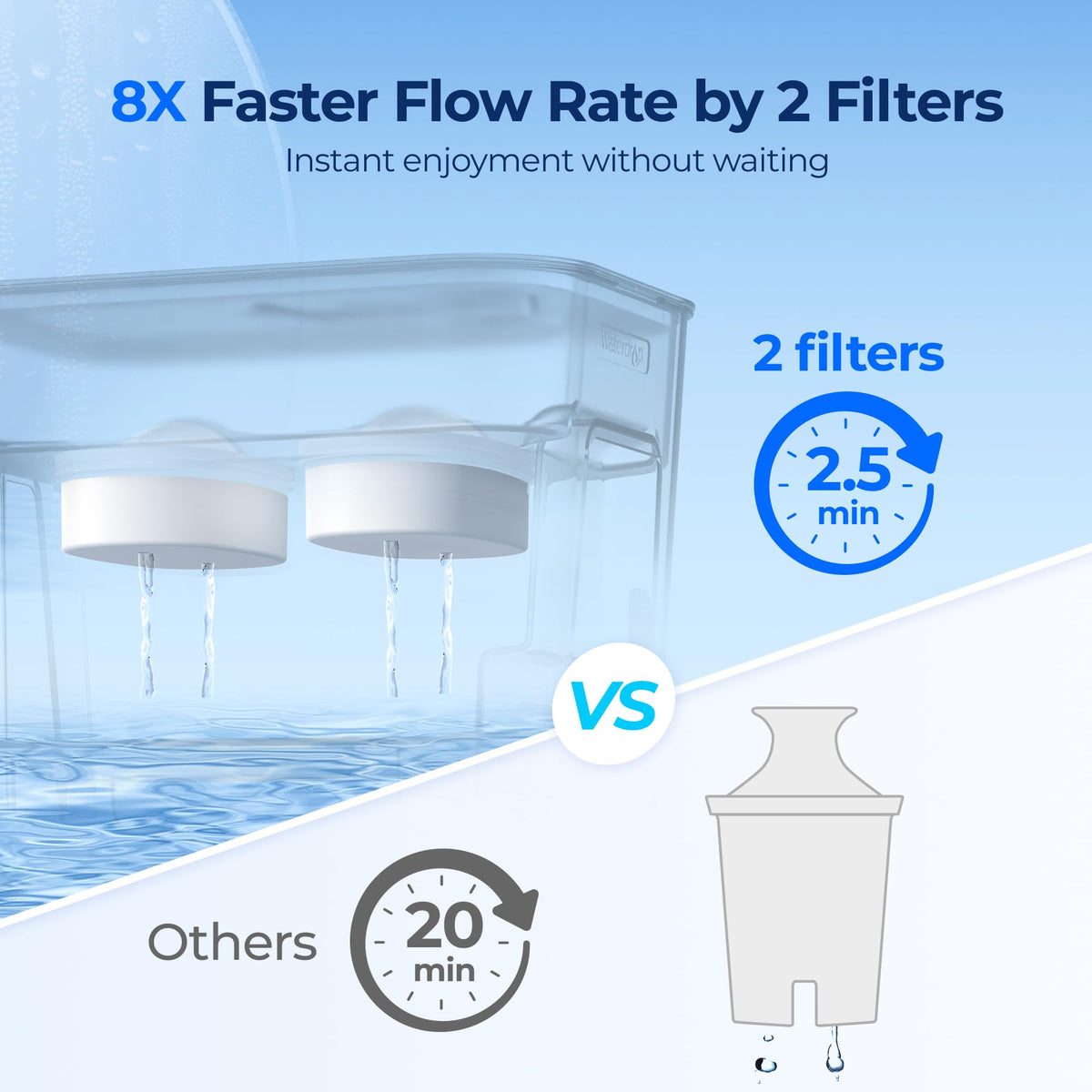 Waterdrop WFD-22L-DF dual-filter system illustrating faster purification