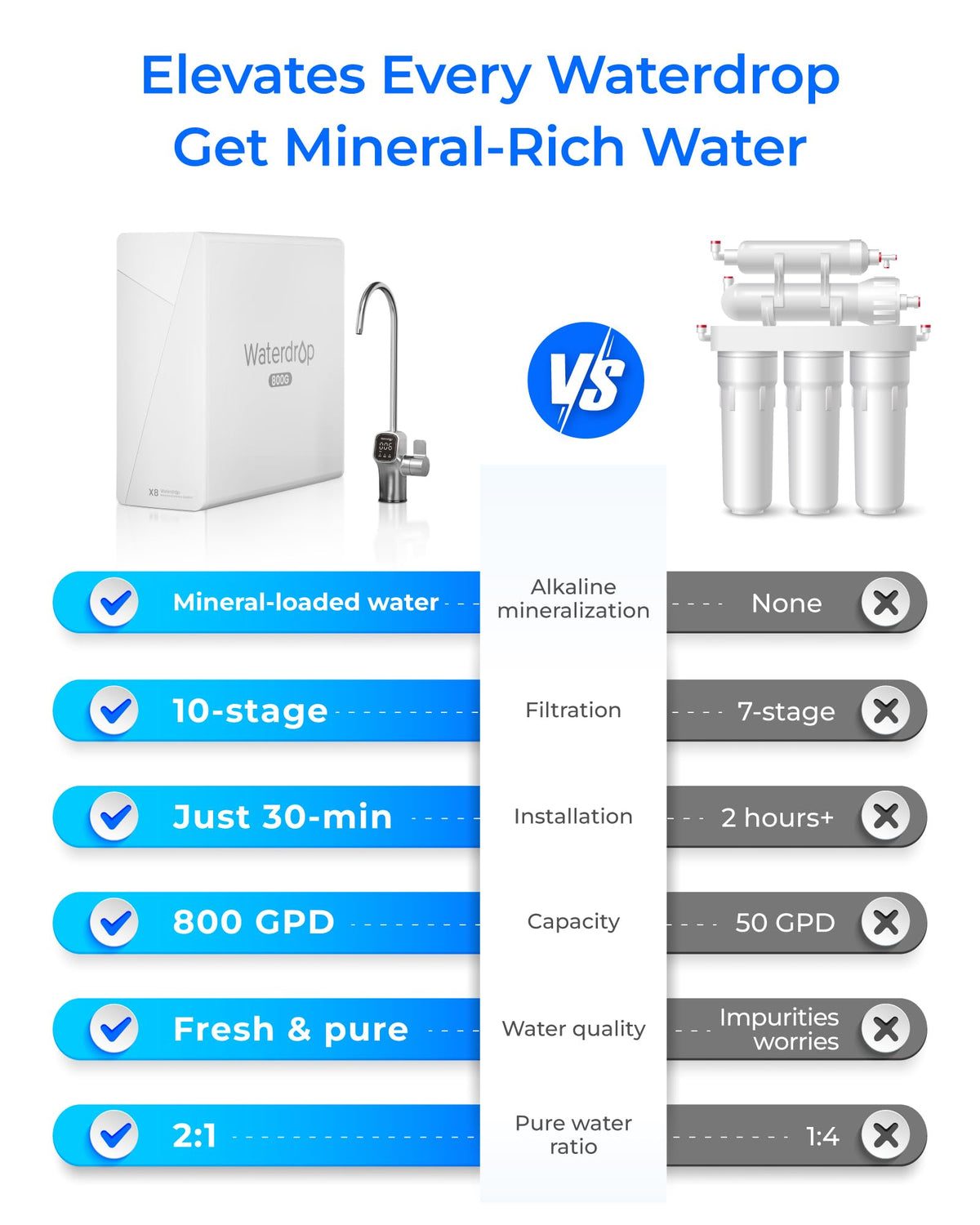 Waterdrop X8-WAN 800 GPD flow demonstrates fast, steady purified water.