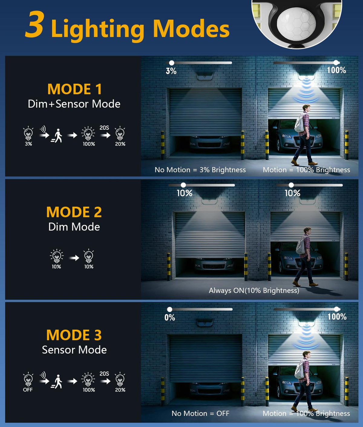 WdtPro three light modes offer flexible night use and motion boost