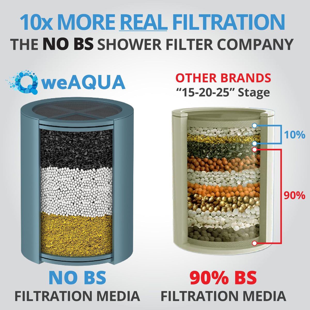 WEAQUA shower filter jumbo chrome base with filter media illustrating filtration capability.