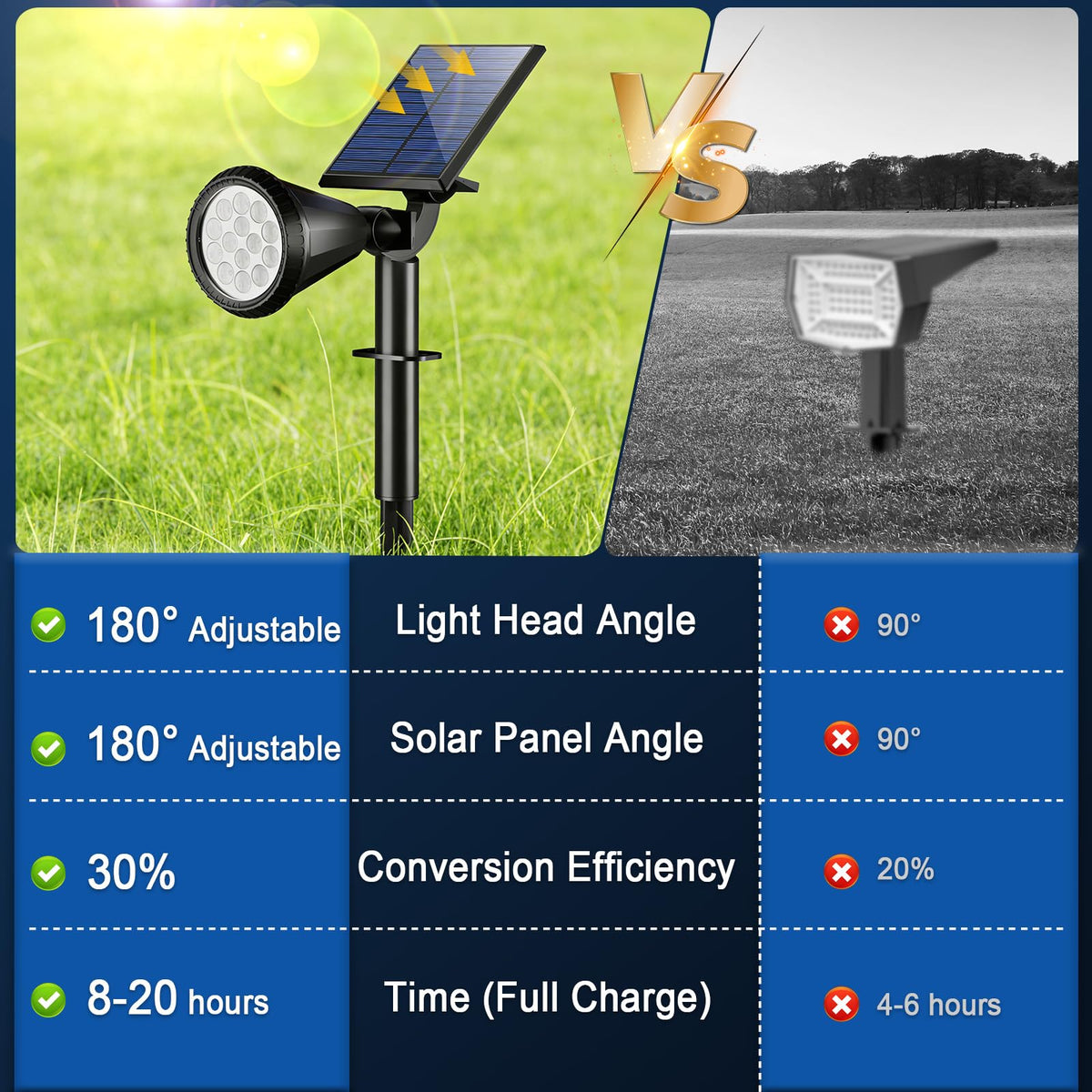 Welalo upgraded solar panel delivers higher energy efficiency for longer run times.