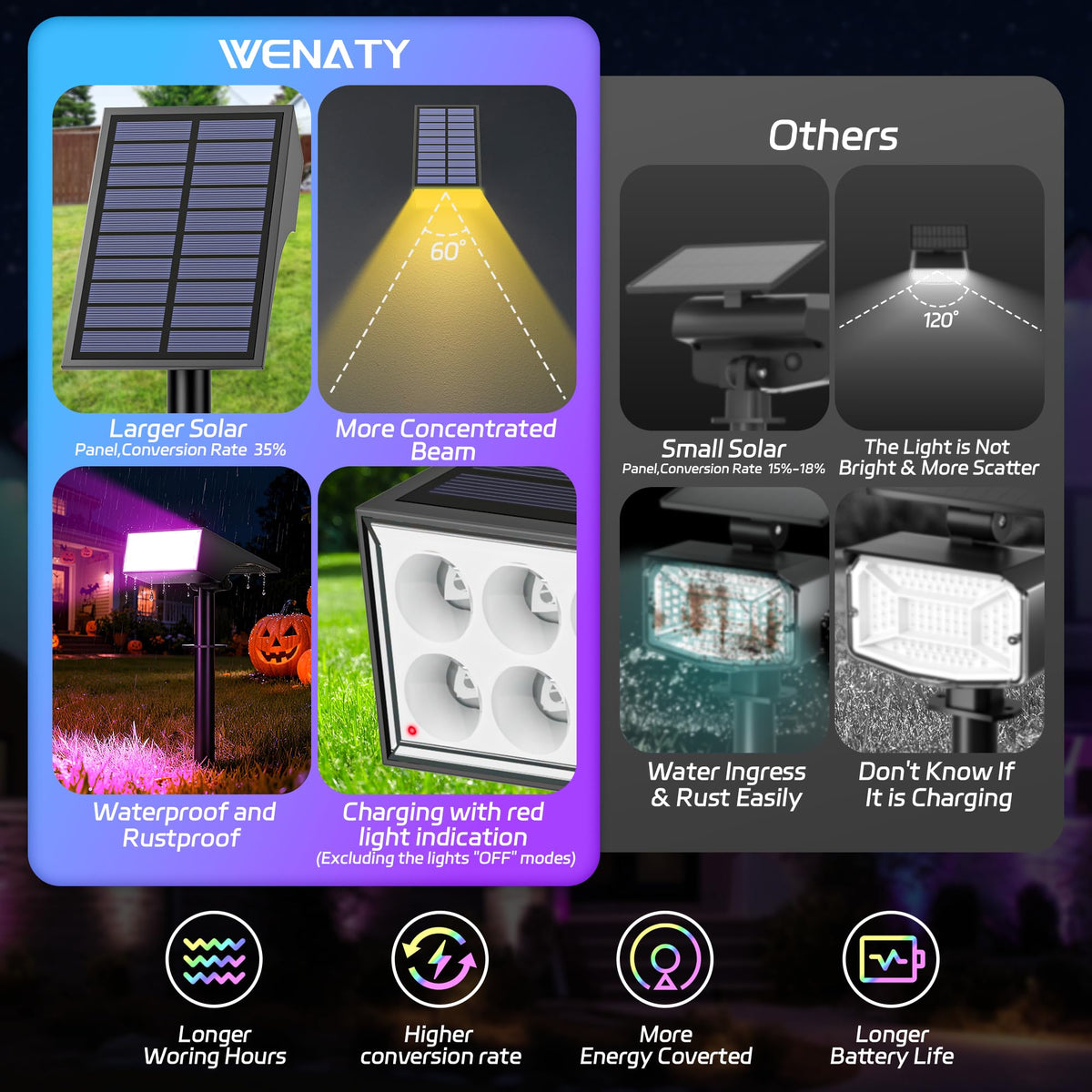 WENATY up to 12 hours of fixed-color illumination after a full charge
