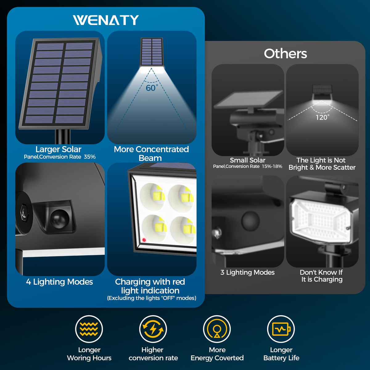 WENATY 4-modes spotlight shows easy brightness control for any outdoor mood