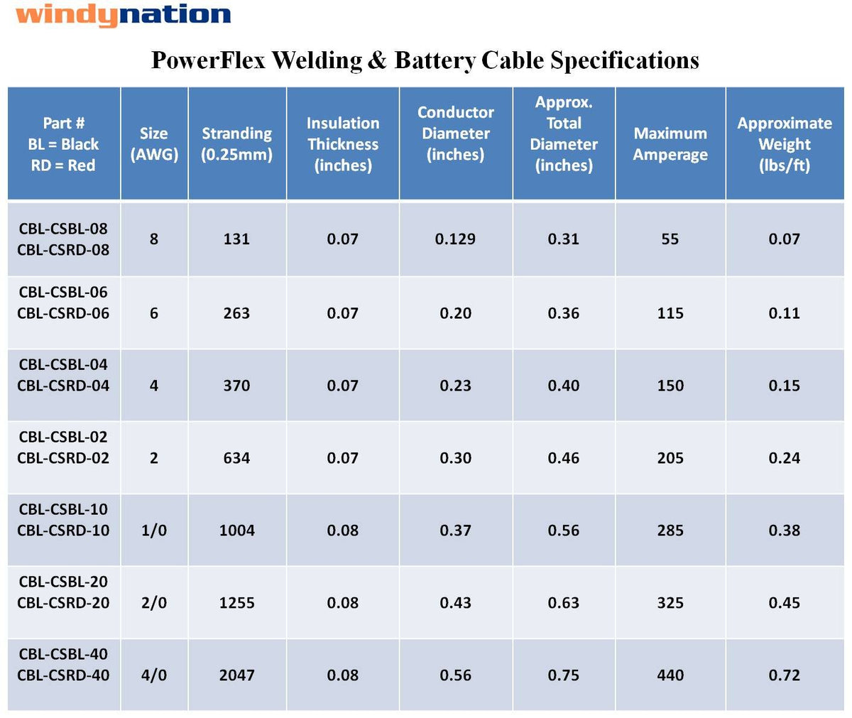 WindyNation WNI 2/0 AWG welding and battery cable ready for professional setups