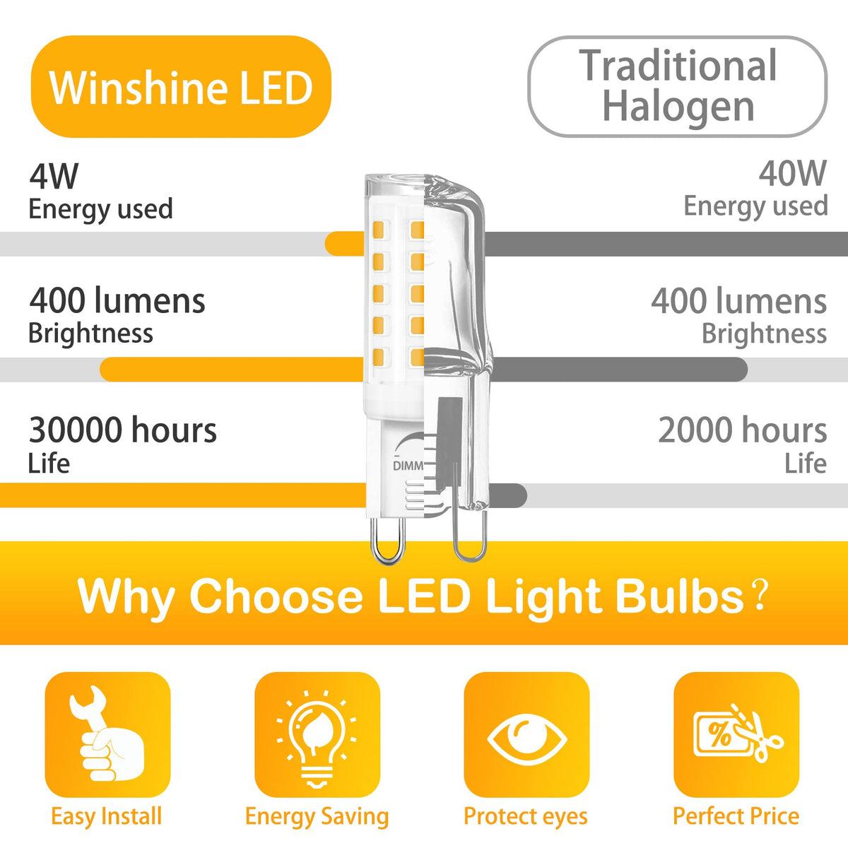 Winshine G9 bulb provides 360-degree beam for even room lighting.