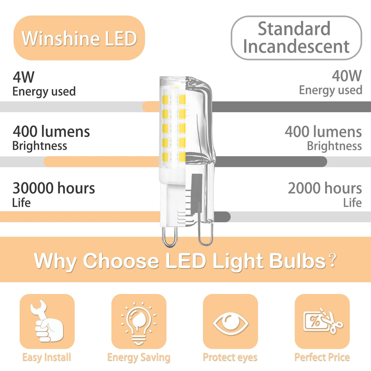 Winshine G9 LED bulb delivers 400 lm with crisp clarity for spaces.